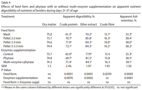 Effect of feed form, pellet diameter and enzymes supplementation on growth performance and nutrient digestibility of broiler during days 21-37 of age - Image 5