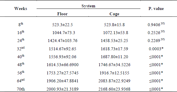 Effect of Different Housing Systems on Production Performance of Hens During Pre-Molting Stage - Image 2