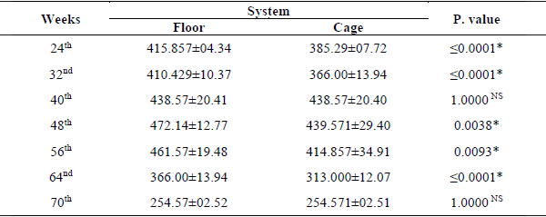 Effect of Different Housing Systems on Production Performance of Hens During Pre-Molting Stage - Image 3