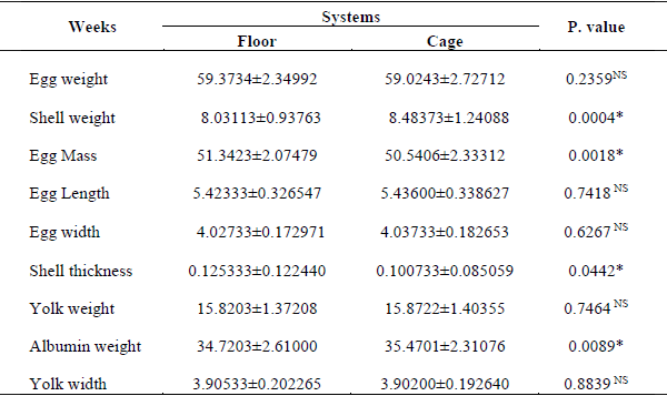 Effect of Different Housing Systems on Production Performance of Hens During Pre-Molting Stage - Image 4