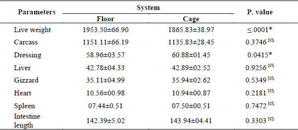 Effect of Different Housing Systems on Production Performance of Hens During Pre-Molting Stage - Image 5