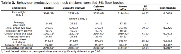 Productive performance of naked neck chickens that were fed leaf meal shrubs - Image 3
