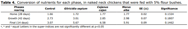 Productive performance of naked neck chickens that were fed leaf meal shrubs - Image 4