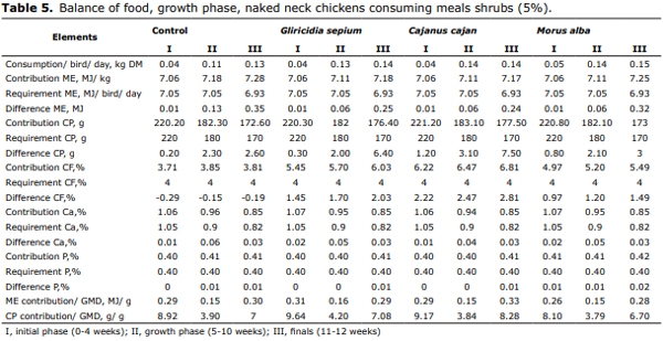 Productive performance of naked neck chickens that were fed leaf meal shrubs - Image 5