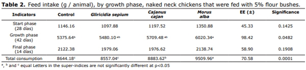 Productive performance of naked neck chickens that were fed leaf meal shrubs - Image 2