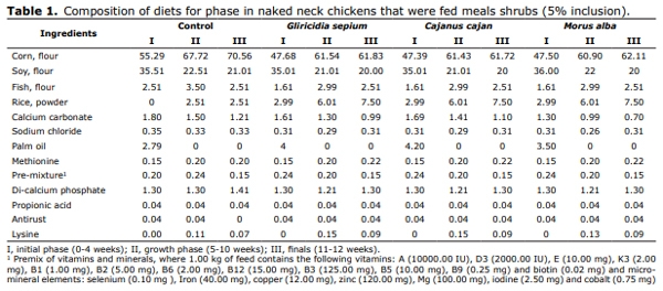 Productive performance of naked neck chickens that were fed leaf meal shrubs - Image 1