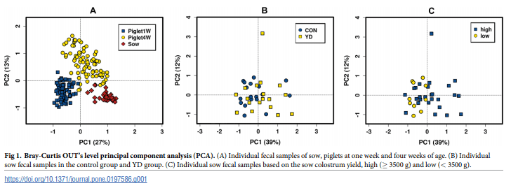 Dietary supplementation with yeast hydrolysate in pregnancy influences colostrum yield and gut microbiota of sows and piglets after birth - Image 4
