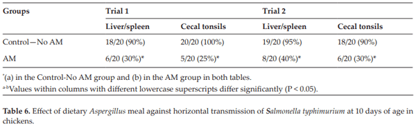 Chitoneous Materials for Control of Foodborne Pathogens and Mycotoxins in Poultry - Image 9