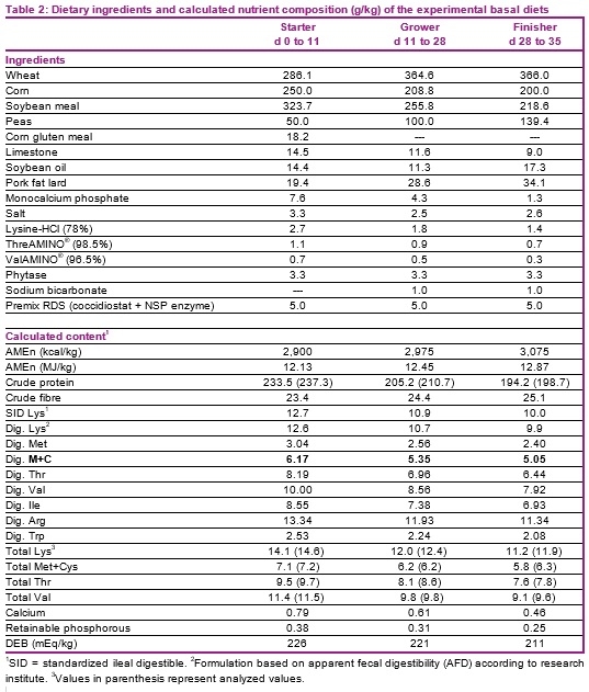 Broiler trial in the Netherlands confirms 2018 EFSA scientific opinion on methionine sources while validating the experimental approach - Image 2
