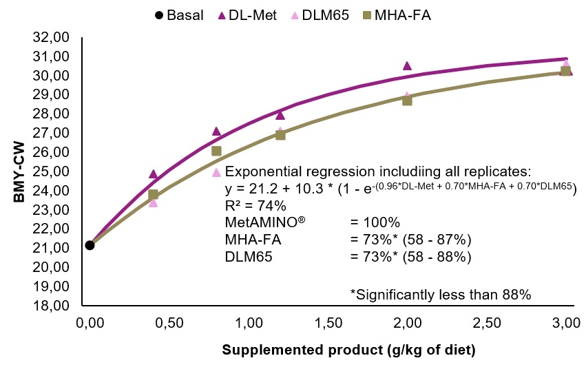 Broiler trial in the Netherlands confirms 2018 EFSA scientific opinion on methionine sources while validating the experimental approach - Image 9