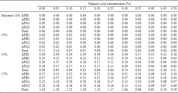 Efficacy of fumaric and citric acids in preventing biosynthesis of aflatoxins in poultry feed with variable moisture content - Image 2
