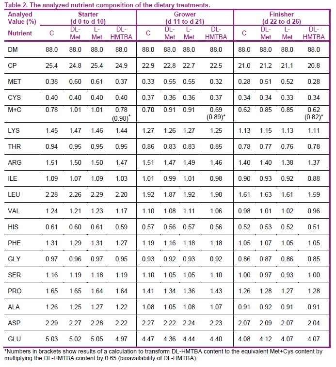 Supplemental dietary methionine sources have a neutral impact on oxidative status in broiler chickens - Image 2