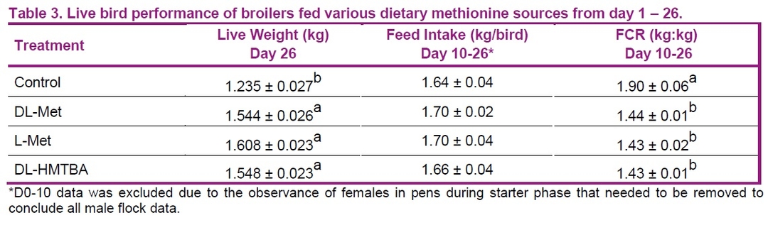 Supplemental dietary methionine sources have a neutral impact on oxidative status in broiler chickens - Image 3