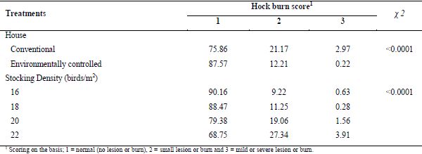 Effect of house type on growth performance, litter quality and incidence of foot lesions in broiler chickens reared in varying stocking density - Image 8