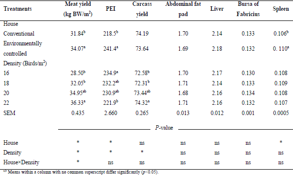 Effect of house type on growth performance, litter quality and incidence of foot lesions in broiler chickens reared in varying stocking density - Image 5