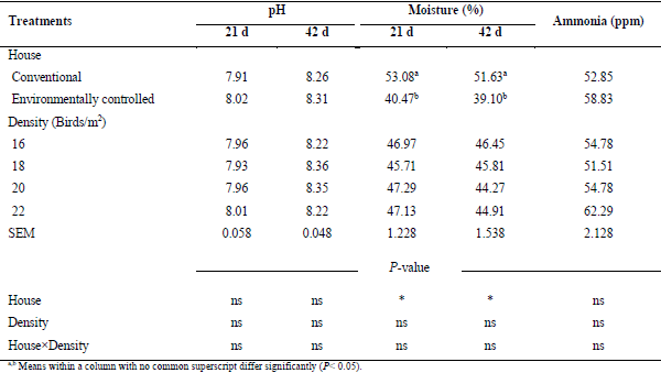 Effect of house type on growth performance, litter quality and incidence of foot lesions in broiler chickens reared in varying stocking density - Image 6