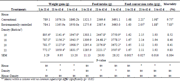 Effect of house type on growth performance, litter quality and incidence of foot lesions in broiler chickens reared in varying stocking density - Image 4