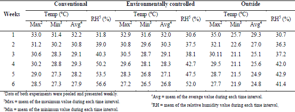 Effect of house type on growth performance, litter quality and incidence of foot lesions in broiler chickens reared in varying stocking density - Image 2