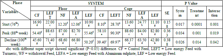 Alternative Use of Turmeric in Induce Molting on Performance of Layers - Image 4