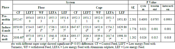 Alternative Use of Turmeric in Induce Molting on Performance of Layers - Image 2