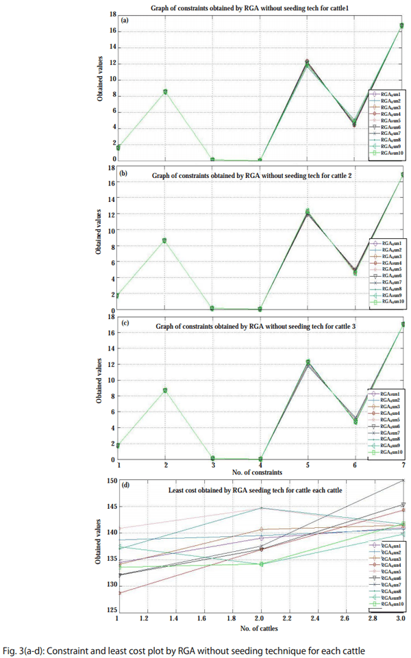 Application of Real Coded Genetic Algorithm (RGA) to Find Least Cost Feedstuffs for Dairy Cattle During Pregnancy - Image 17
