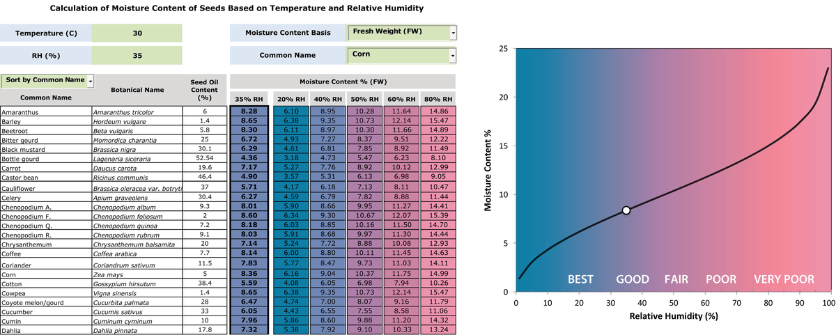 Using Relative Humidity Indicator Paper to Measure Seed and Commodity Moisture Contents - Image 4