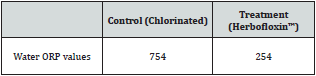 In vitro Analysis of Micro Emulsified Essential Oil against Pathogenic Strains of Escherichia Coli, Salmonella Entritidis and Pasteurella Multocida Isolated from Broilers - Image 4