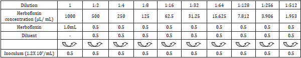 In vitro Analysis of Micro Emulsified Essential Oil against Pathogenic Strains of Escherichia Coli, Salmonella Entritidis and Pasteurella Multocida Isolated from Broilers - Image 1