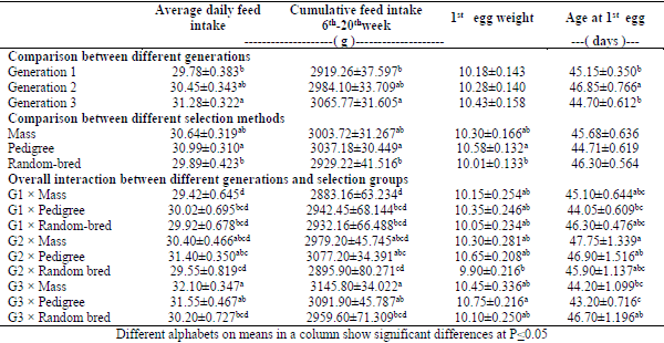 Quail Breeder’s Production Performance in Response to Selection for Higher Three Weeks Body Weight - Image 1