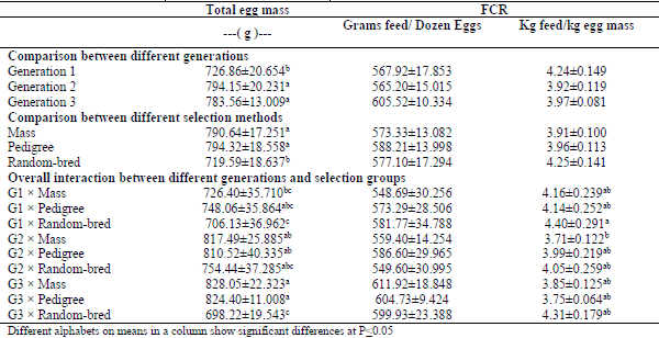Quail Breeder’s Production Performance in Response to Selection for Higher Three Weeks Body Weight - Image 3