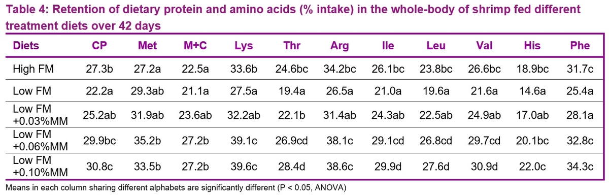 Fish meal can be successfully reduced in whiteleg shrimp feed by supplementing with AQUAVI® Met-Met – Evidence from Indonesia - Image 4