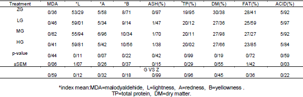 The effect of dietary Glutamine supplementation on performance and blood parameter, carcass characteristics, quality and characteristics meat of broiler chickens under continuous heat stress condition - Image 5