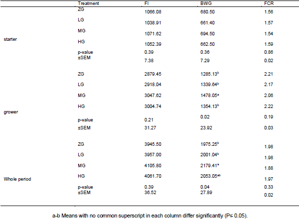 The effect of dietary Glutamine supplementation on performance and blood parameter, carcass characteristics, quality and characteristics meat of broiler chickens under continuous heat stress condition - Image 2