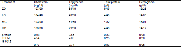 The effect of dietary Glutamine supplementation on performance and blood parameter, carcass characteristics, quality and characteristics meat of broiler chickens under continuous heat stress condition - Image 4