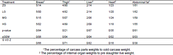 The effect of dietary Glutamine supplementation on performance and blood parameter, carcass characteristics, quality and characteristics meat of broiler chickens under continuous heat stress condition - Image 3