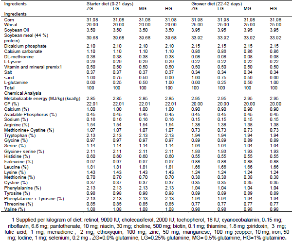 The effect of dietary Glutamine supplementation on performance and blood parameter, carcass characteristics, quality and characteristics meat of broiler chickens under continuous heat stress condition - Image 1