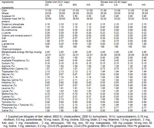 The effect of dietary Glutamine supplementation on performance and blood antioxidant status of broiler chickens under continuous heat stress condition - Image 1