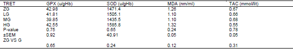 The effect of dietary Glutamine supplementation on performance and blood antioxidant status of broiler chickens under continuous heat stress condition - Image 3
