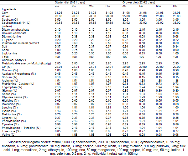 Effect dietary glutamine and vitamin E supplementation on performance, some blood antioxidant indices in broiler chickens under continuous heat stress temperature - Image 1