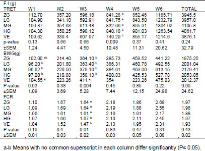 Effect dietary glutamine and vitamin E supplementation on performance, some blood antioxidant indices in broiler chickens under continuous heat stress temperature - Image 2