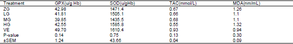 Effect dietary glutamine and vitamin E supplementation on performance, some blood antioxidant indices in broiler chickens under continuous heat stress temperature - Image 3