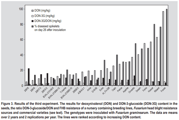 Masked mycotoxins: does breeding for enhanced Fusarium head blight resistance result in more deoxynivalenol-3-glucoside in new wheat varieties? - Image 4