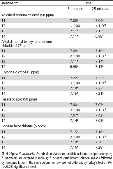 Evaluation of Disinfectants Used in Pre-Chilling water Tanks of Poultry Processing Plants - Image 3
