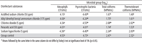Evaluation of Disinfectants Used in Pre-Chilling water Tanks of Poultry Processing Plants - Image 2