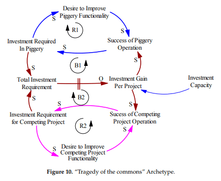 Strategic Management for Systems Archetypes in the Piggery Industry of Ghana—A Systems Thinking Perspective - Image 10