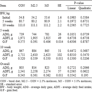 Effect of substitution of corn for molasses in diet on growth performance, nutrient digestibility, blood characteristics, fecal noxious gas emission, and meat quality in finishing pigs - Image 2