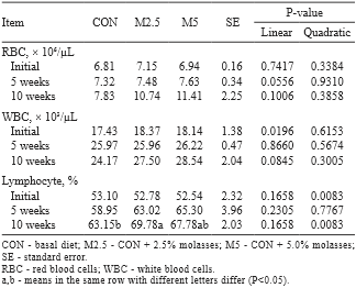 Effect of substitution of corn for molasses in diet on growth performance, nutrient digestibility, blood characteristics, fecal noxious gas emission, and meat quality in finishing pigs - Image 4