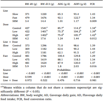 Does selection for growth rate in broilers affect their resistance and tolerance to Eimeria maxima? - Image 2