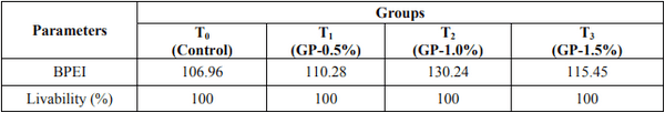 Effect of Feeding Garlic (Allium sativum) as Prebiotic on the Performance of Broiler Chicken - Image 6
