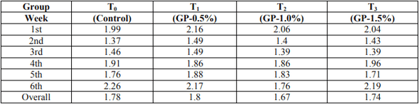 Effect of Feeding Garlic (Allium sativum) as Prebiotic on the Performance of Broiler Chicken - Image 5